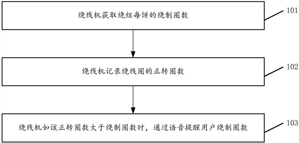 Rotation control method and system of winding machine