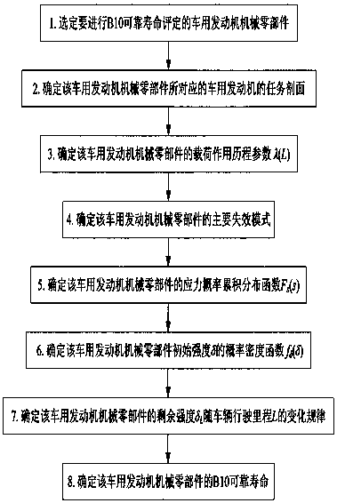 B10 reliable-life evaluation method of mechanical part of vehicle engine