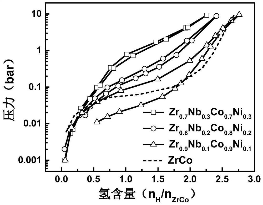 Zrco-based hydrogen isotope storage alloy with high cycle capacity and its preparation and application