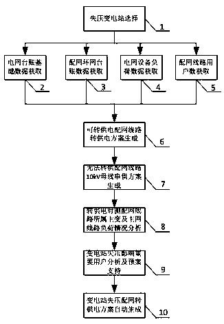 Automatic generation method for power supply transferring scheme in distribution network with substation voltage loss