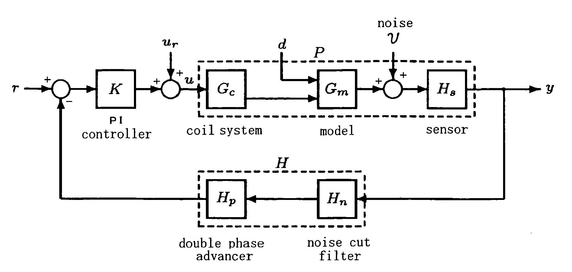 Method of automatic adjustment of the control parameters of a magnetic suspension system