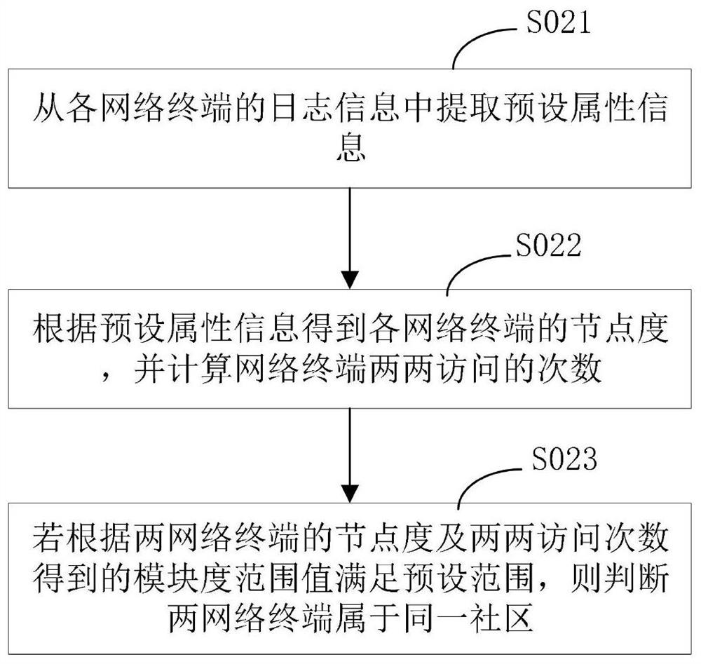Network terminal port scanning method and network terminal port scanning system