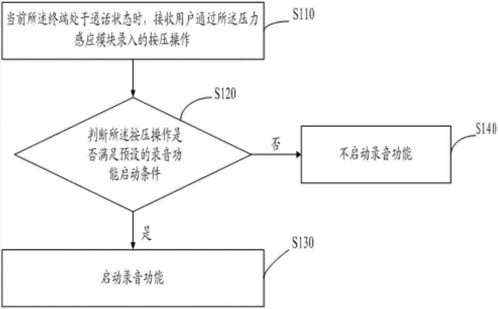 Recording method and device, computer device, and computer readable storage medium