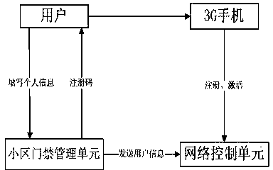 Smart access control method and device for community based on mobile phone 3G network