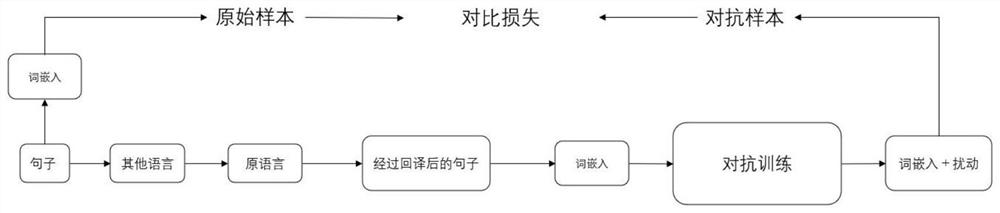 Data enhancement method based on adversarial training in text classification scene