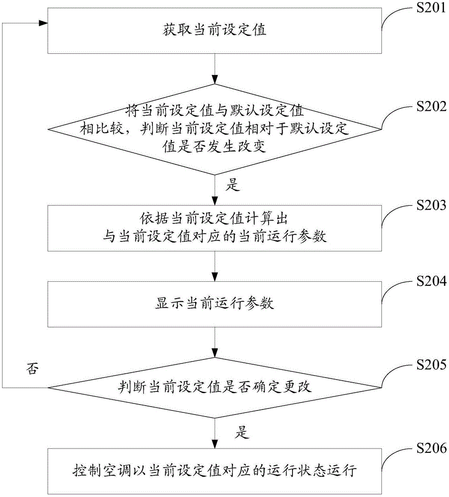 Air conditioner control method and air conditioner