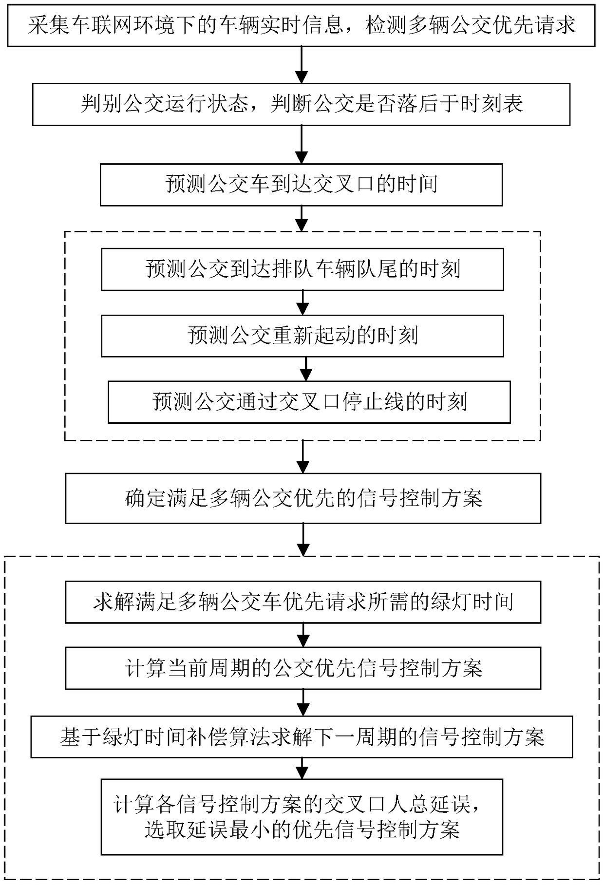 Bus priority signal control method based on multiple requests in vehicle networking environment
