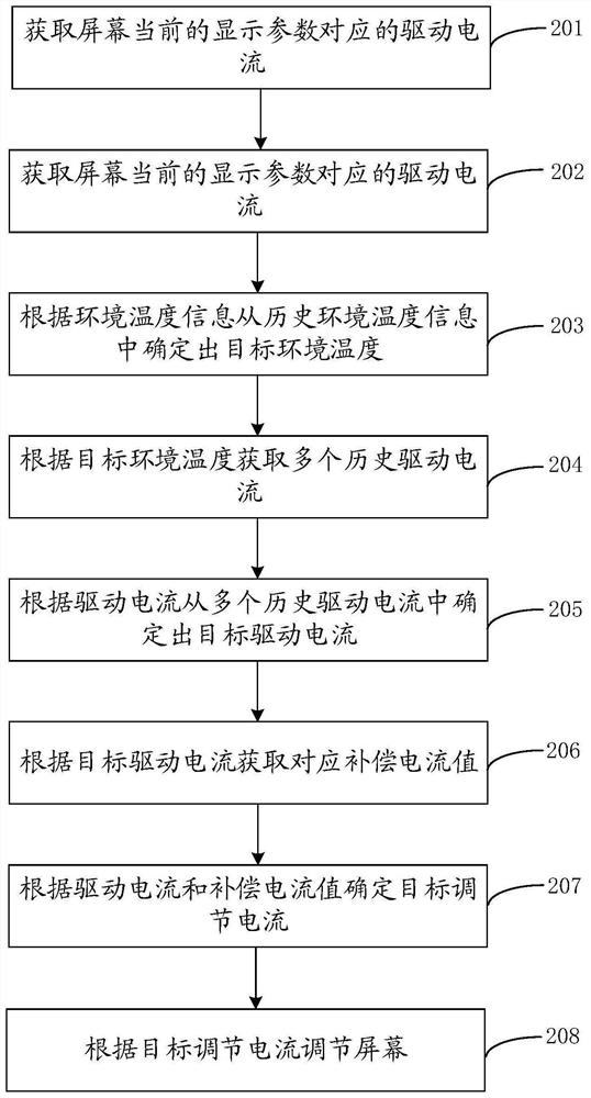 Screen adjusting method and device, storage medium and electronic equipment