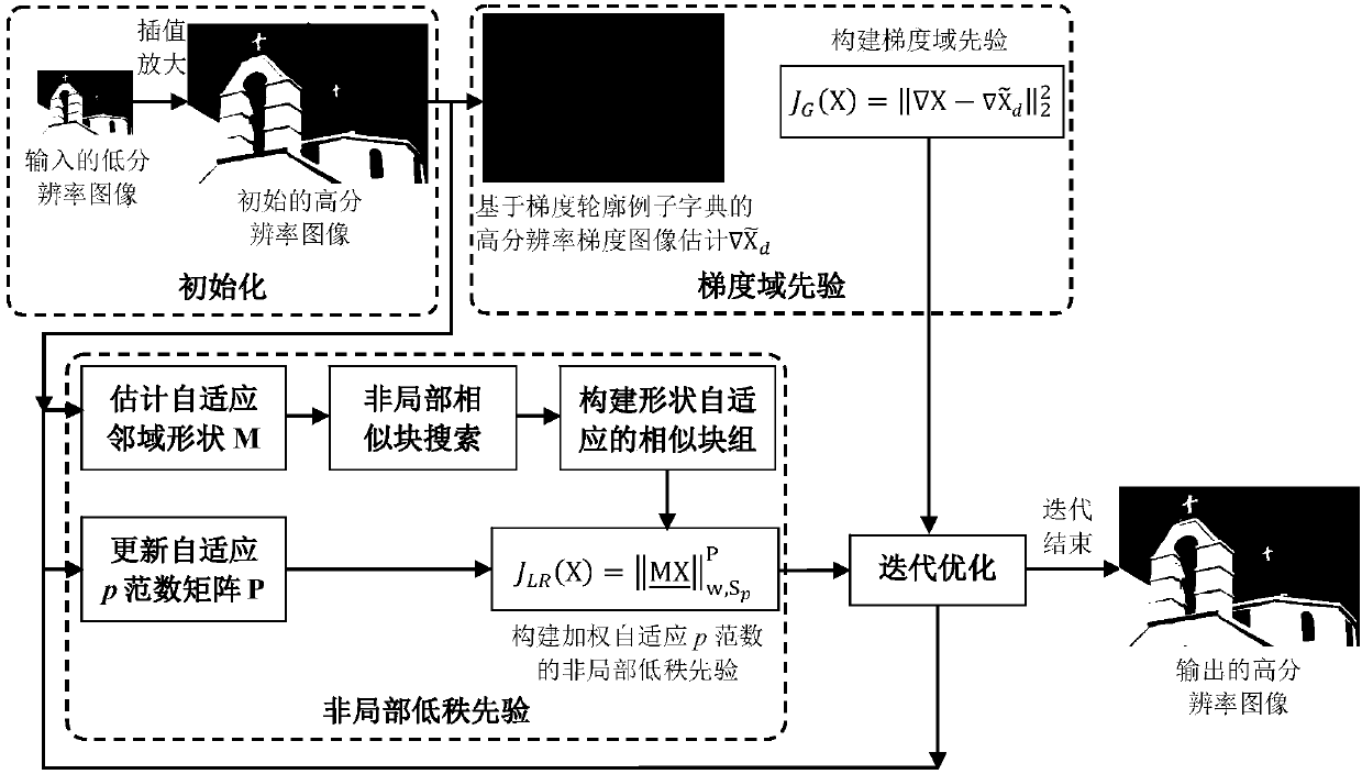 Gradient contour example dictionary and weighted adaptive p norm-based single image super-resolution reconstruction method