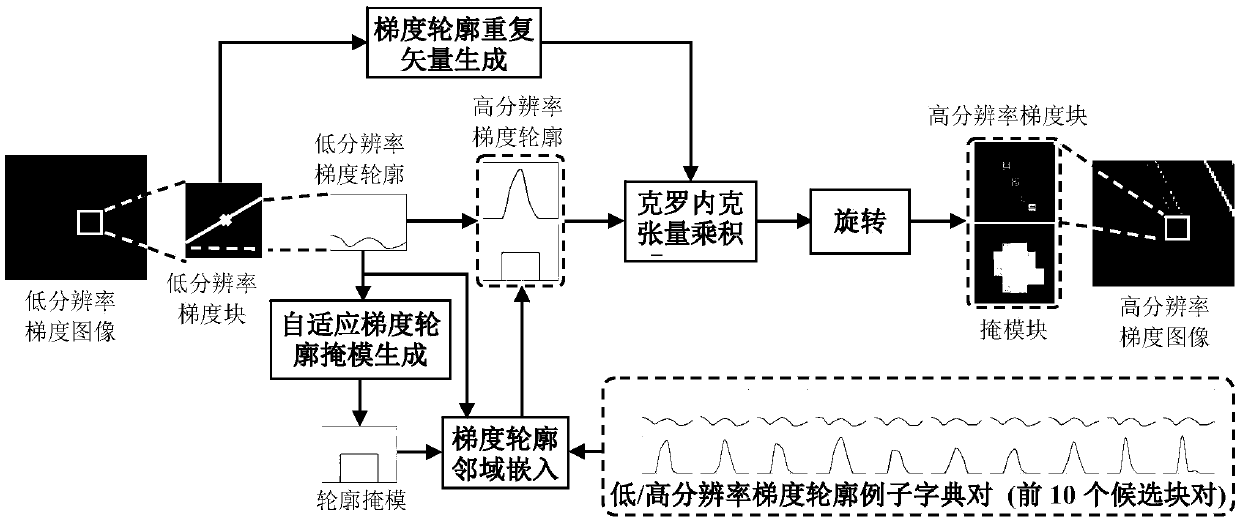 Gradient contour example dictionary and weighted adaptive p norm-based single image super-resolution reconstruction method