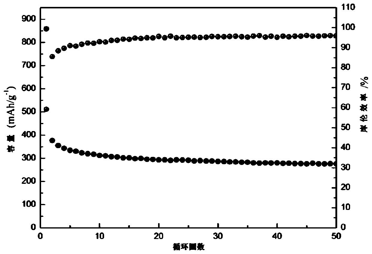 A preparation method of carbon nanosheet material and its application in sodium ion battery