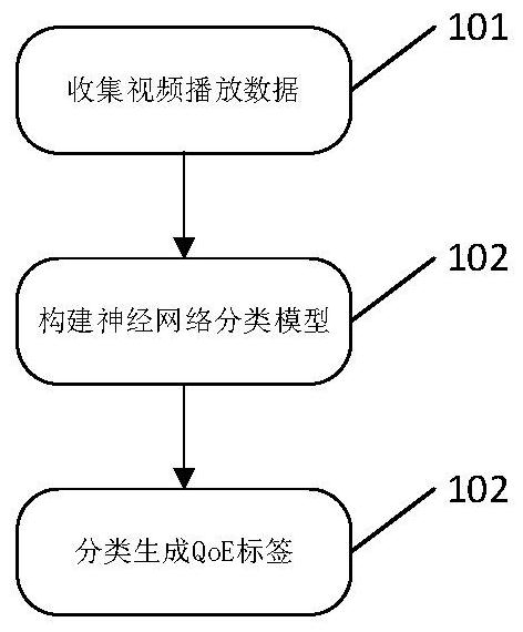 An identification method of video service quality of experience based on encrypted traffic data