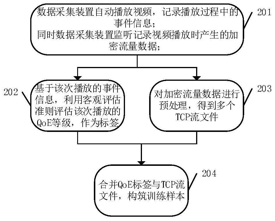 An identification method of video service quality of experience based on encrypted traffic data