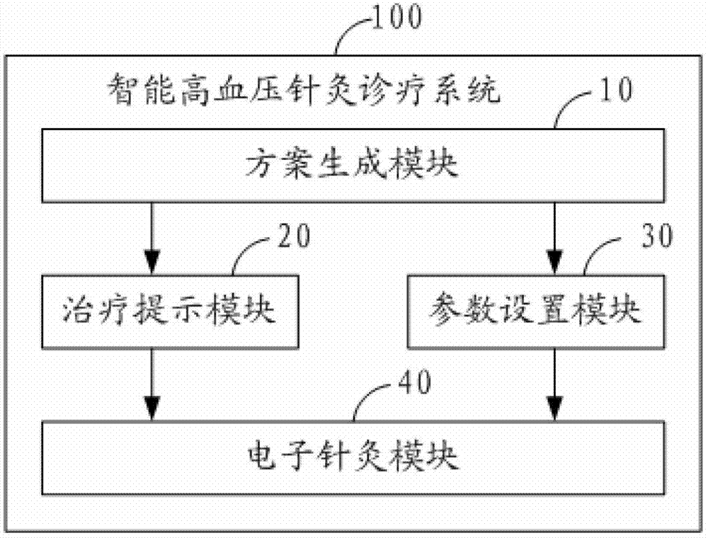 Intelligent hypertension acupuncture diagnosis method and system