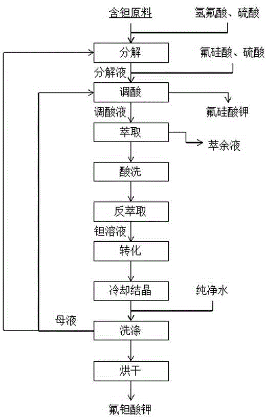 Method for preparing potassium fluotantalate