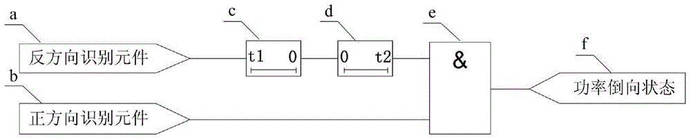 A longitudinal protection method that automatically adapts to the power reversal of transmission lines