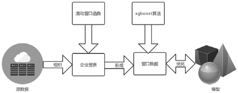 A method of establishing enterprise default risk model based on xgboost