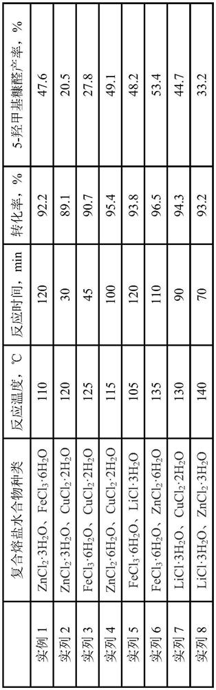 Method for preparing 5-hydroxymethylfurfural through conversion of cellulose in composite molten salt hydrate