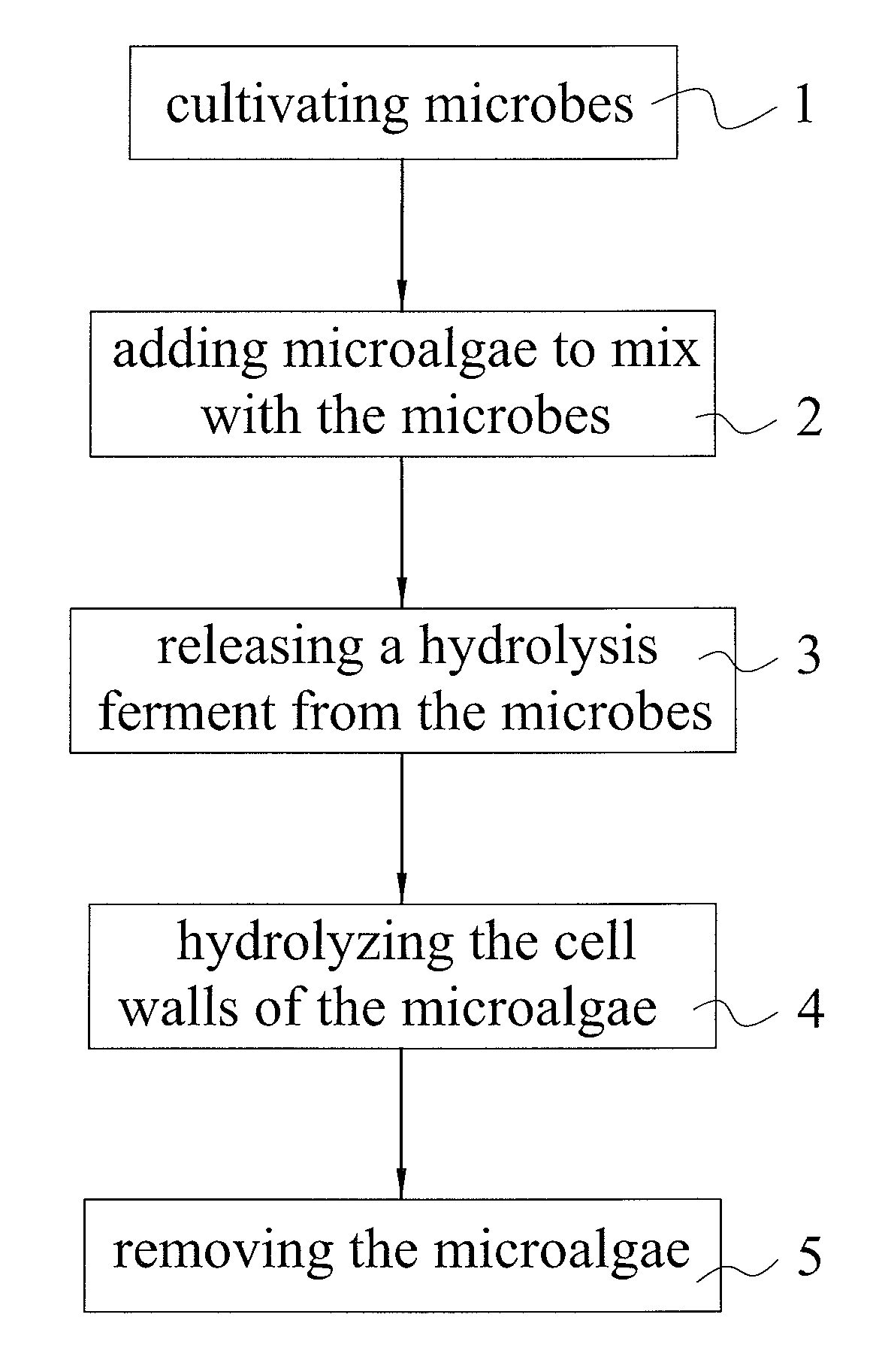 Method for breaking the cell walls of microalgae