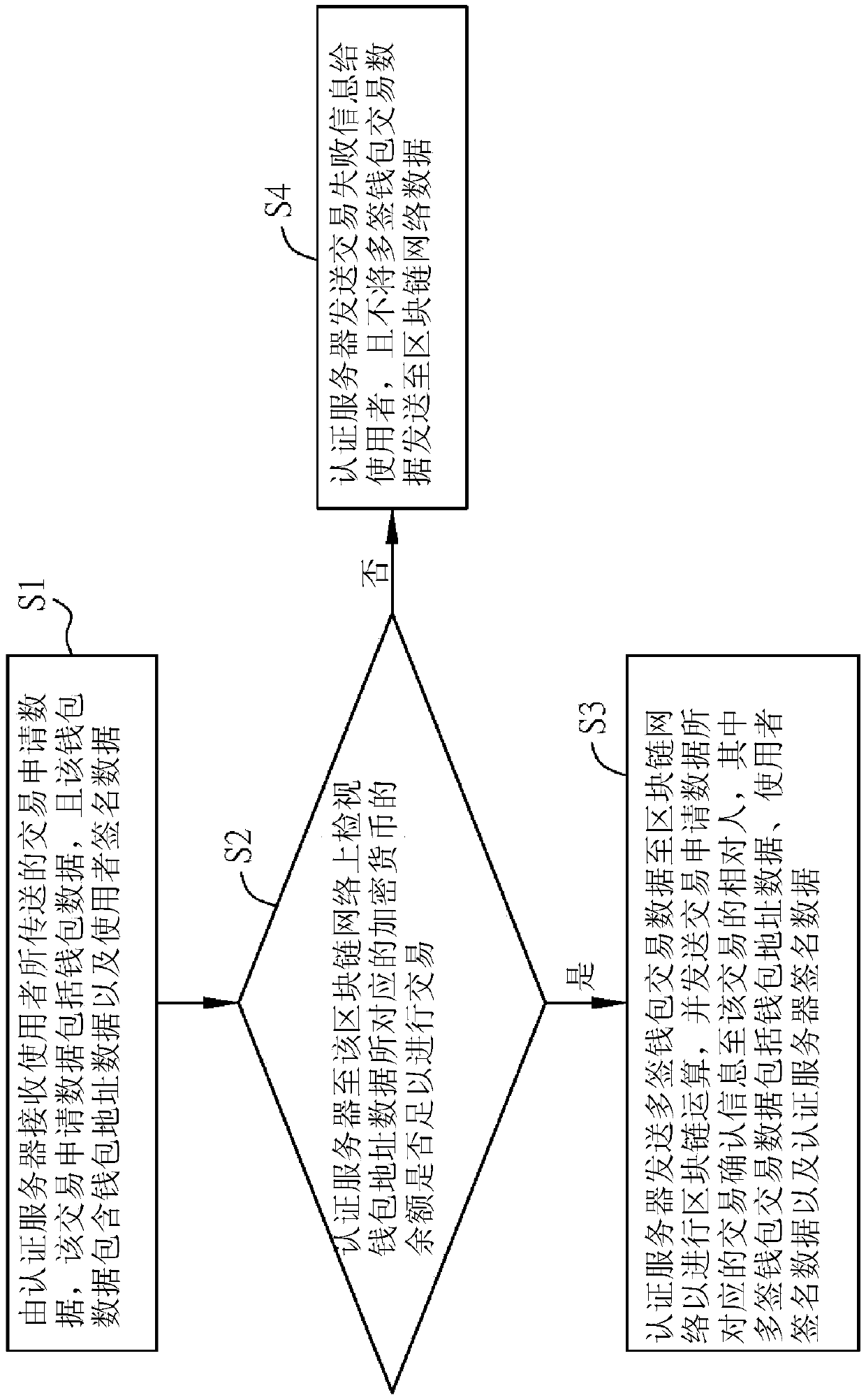 Authenticating server and method for transactions on blockchain