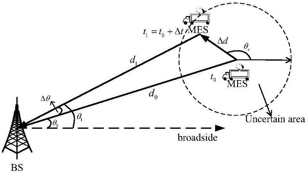 Moving target DOA (direction of arrival)-based null broadening 3D-MIMO beamforming method