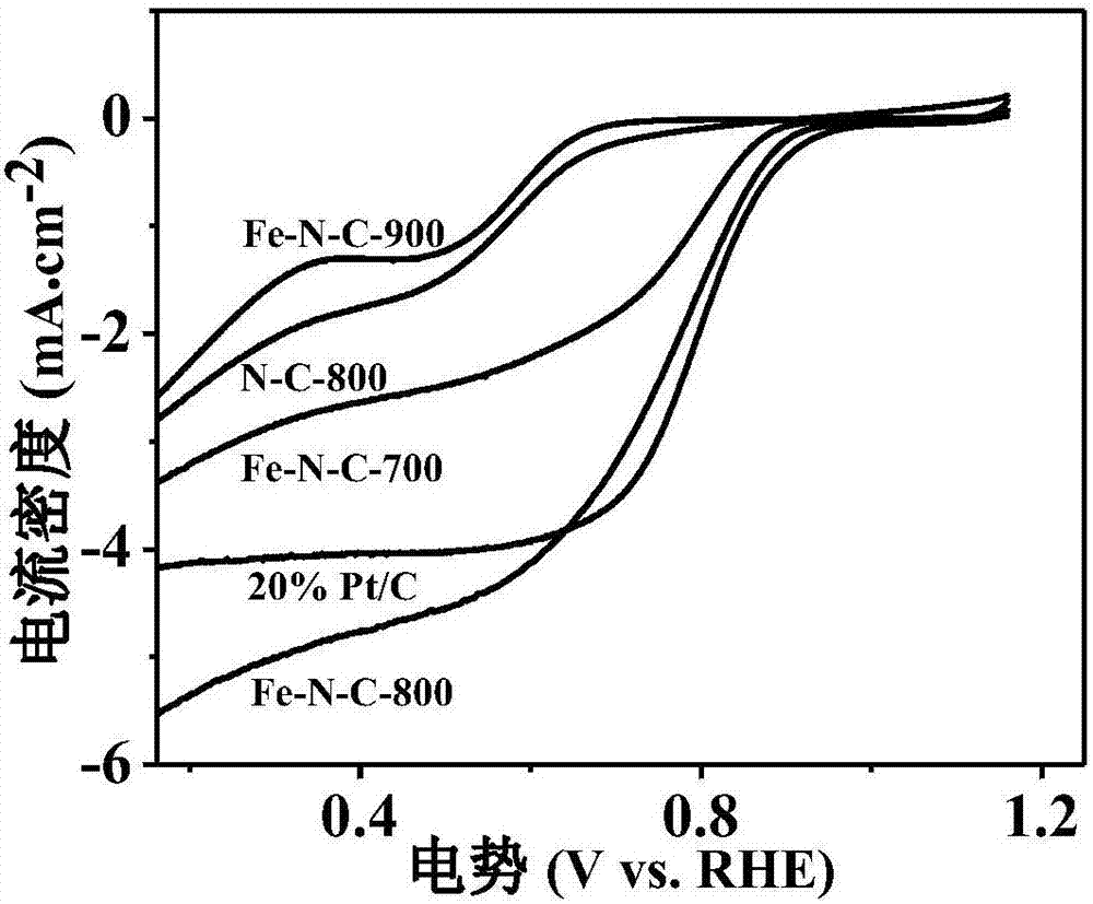 Fe-N doping porous carbon oxygen reduction catalyst