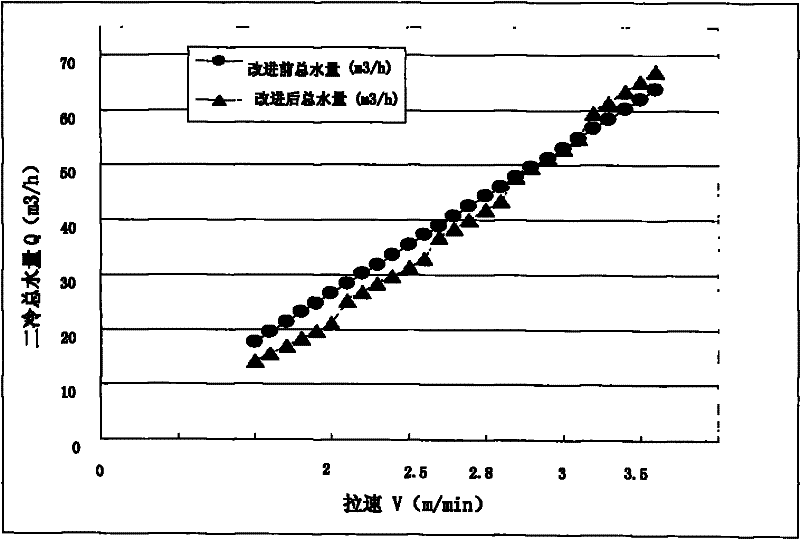 Variable water ratio control method of secondary cooling of billet caster