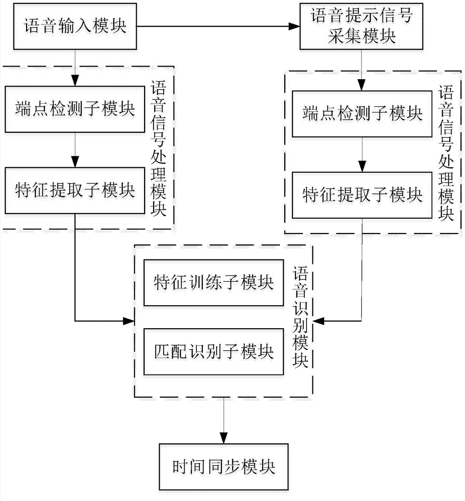 Time synchronizing system and method for haulage motor recording device and LKJ