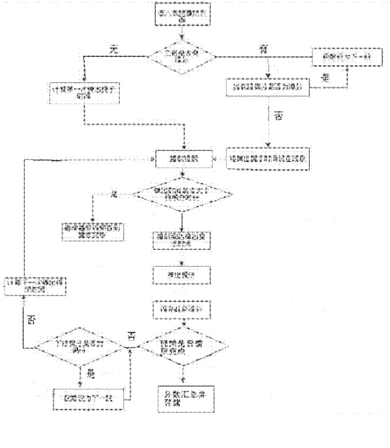 Method and device for detecting attentiveness of online video viewer