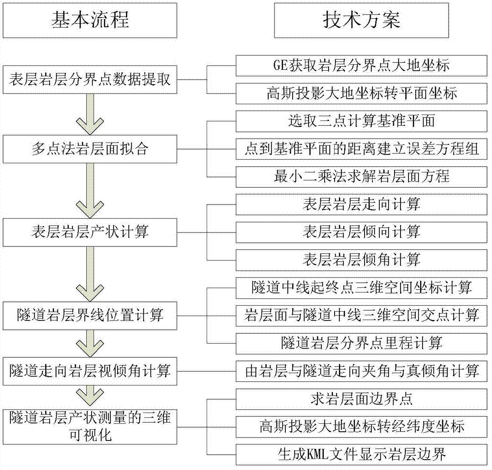 Three-dimensional measurement method for tunnel rock formation attitude