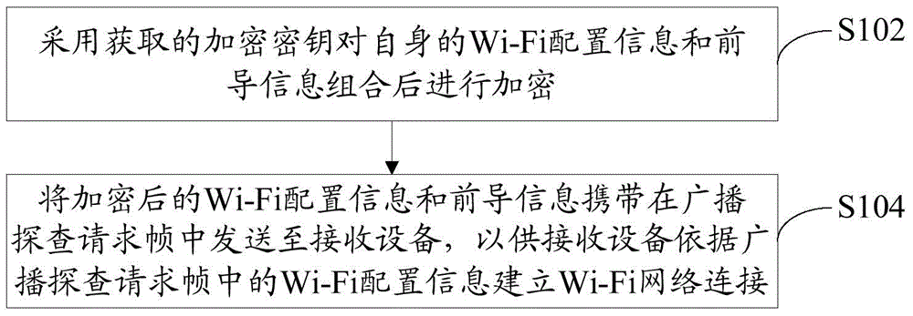 Wi-Fi (Wireless-Fidelity) network sharing method and device