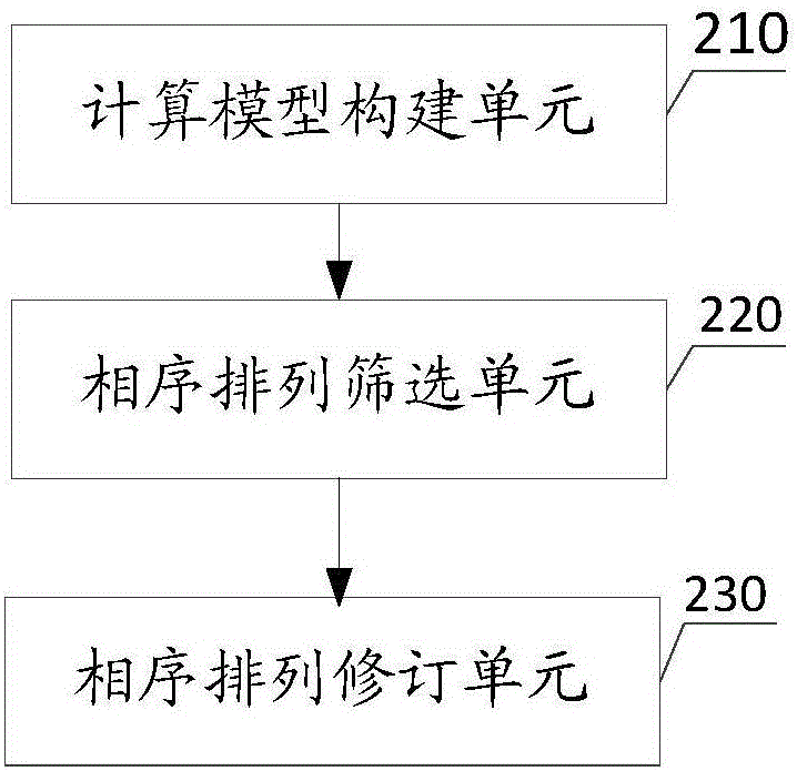 Power-frequency electric field optimization method for series reactor region of 500kV transformer substation