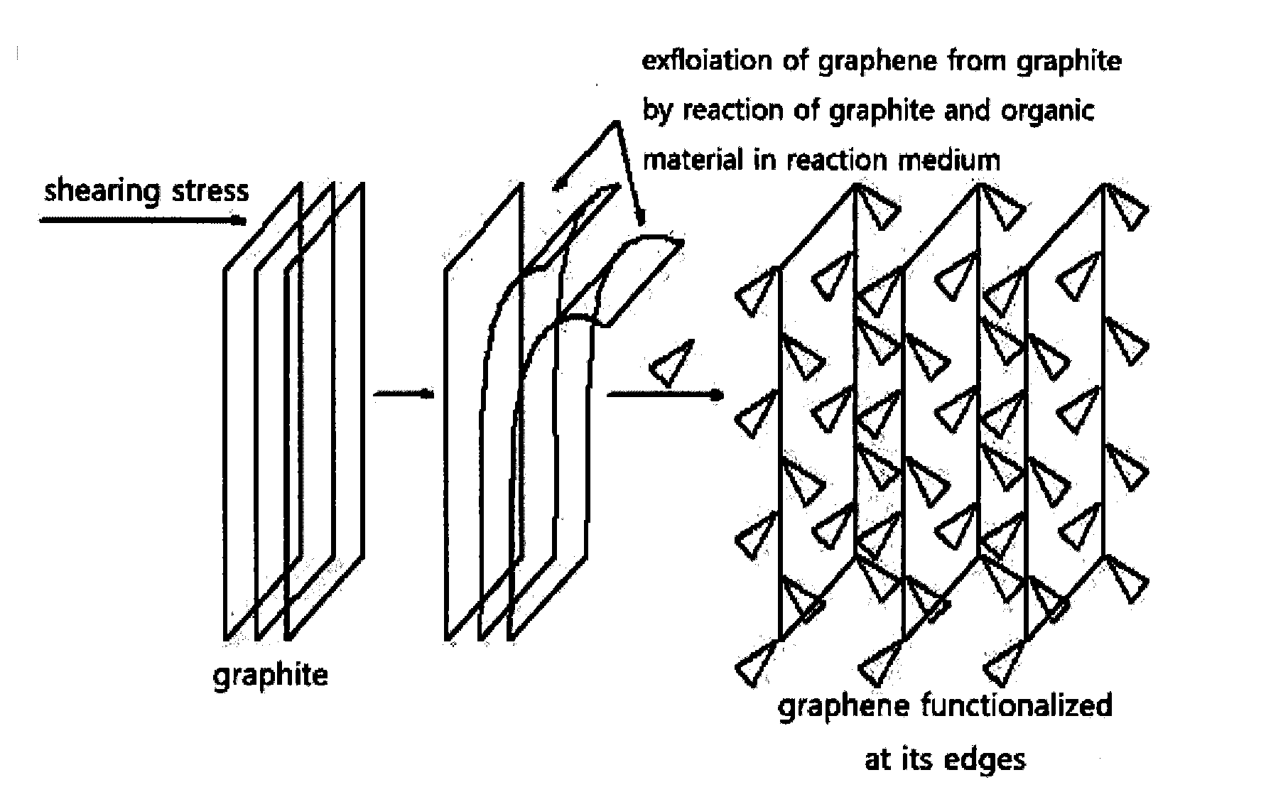 Graphene prepared by using edge functionalization of graphite