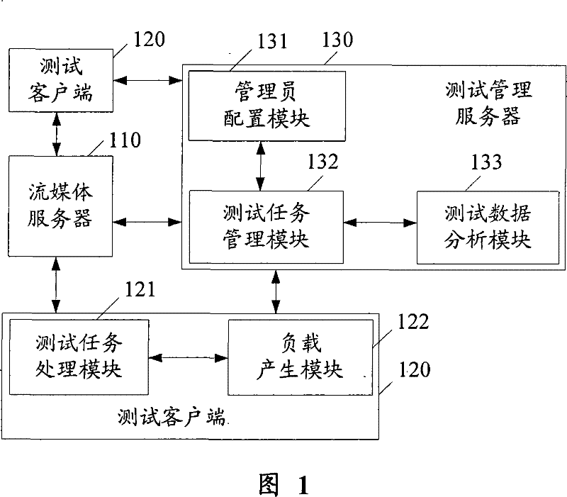 Load test system and method for stream media service
