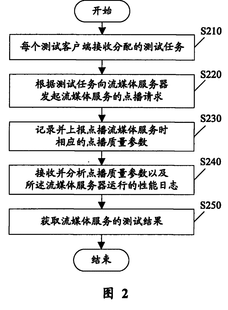 Load test system and method for stream media service