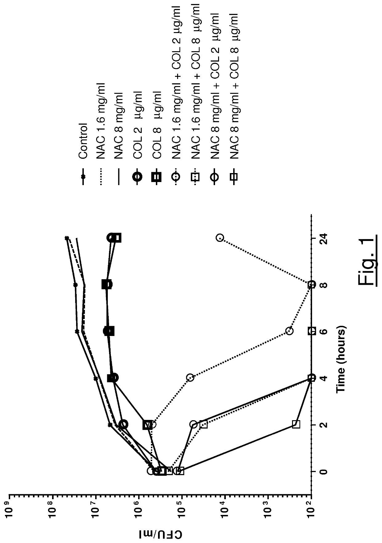 Association of n-acetylcysteine and colistin for use in bacterial infections