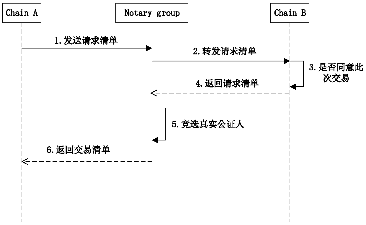 Cross-block-chain interaction method based on notary group