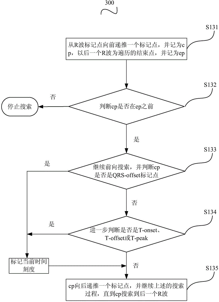 Electrocardiogram characteristic selecting method