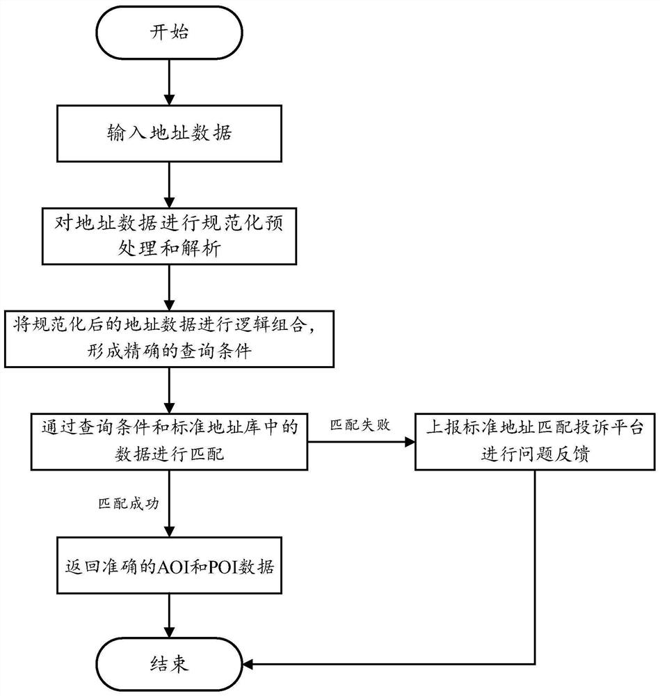 Method and system covering AOI and POI standard address matching engines