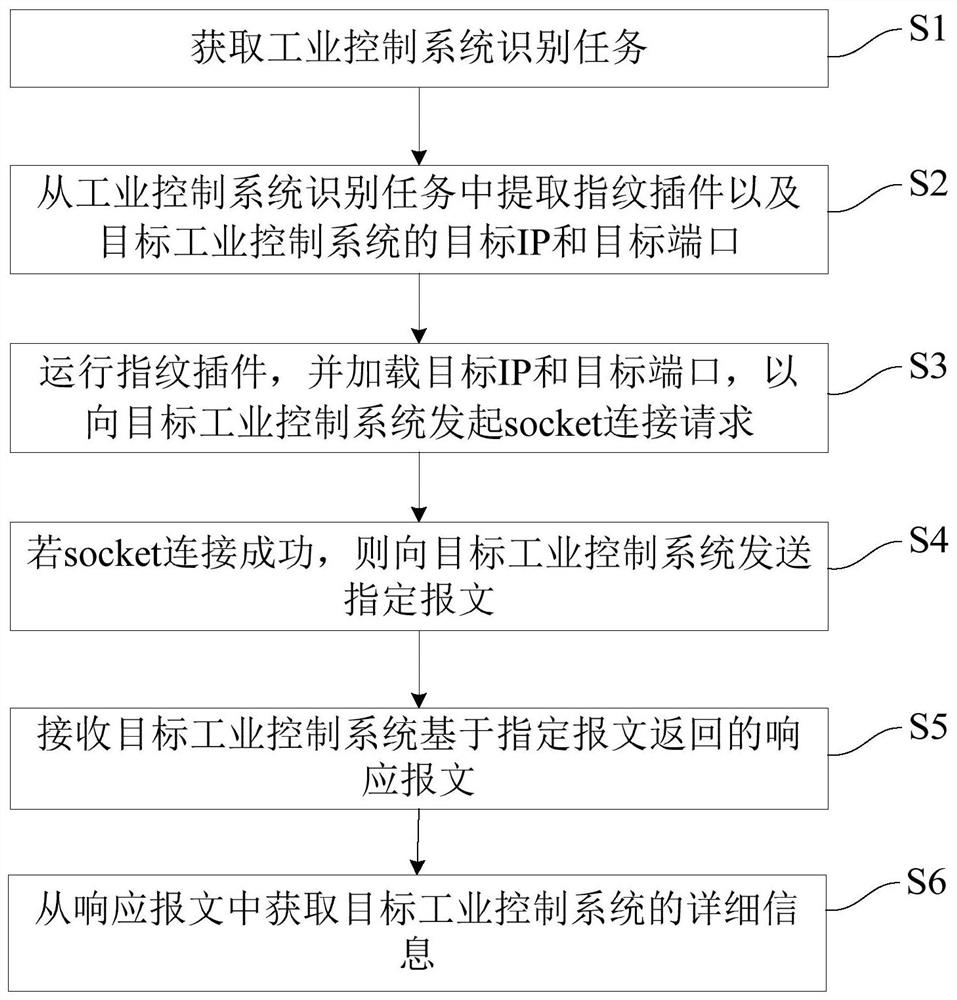 Processing method and system of internet industrial control system and computing equipment