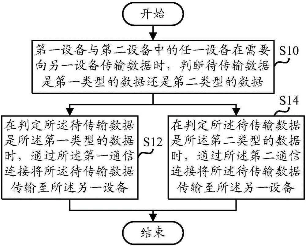 Data transmission method and data transmission device