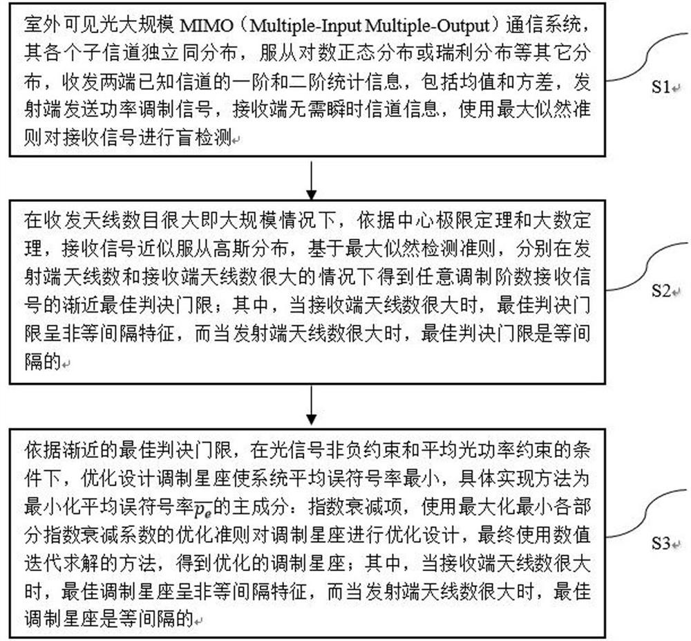 Blind detection and modulation constellation optimization method and storage medium in wireless optical communication