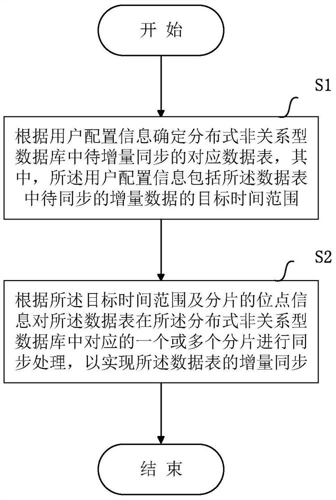 Method and device for synchronizing incremental data in a distributed non-relational database