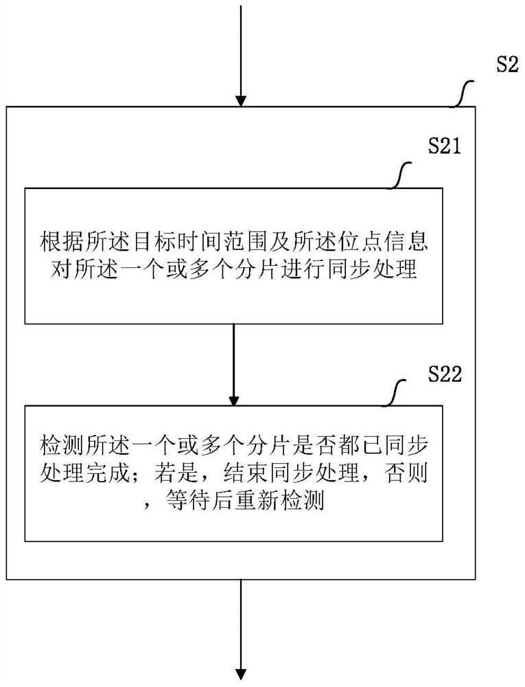 Method and device for synchronizing incremental data in a distributed non-relational database