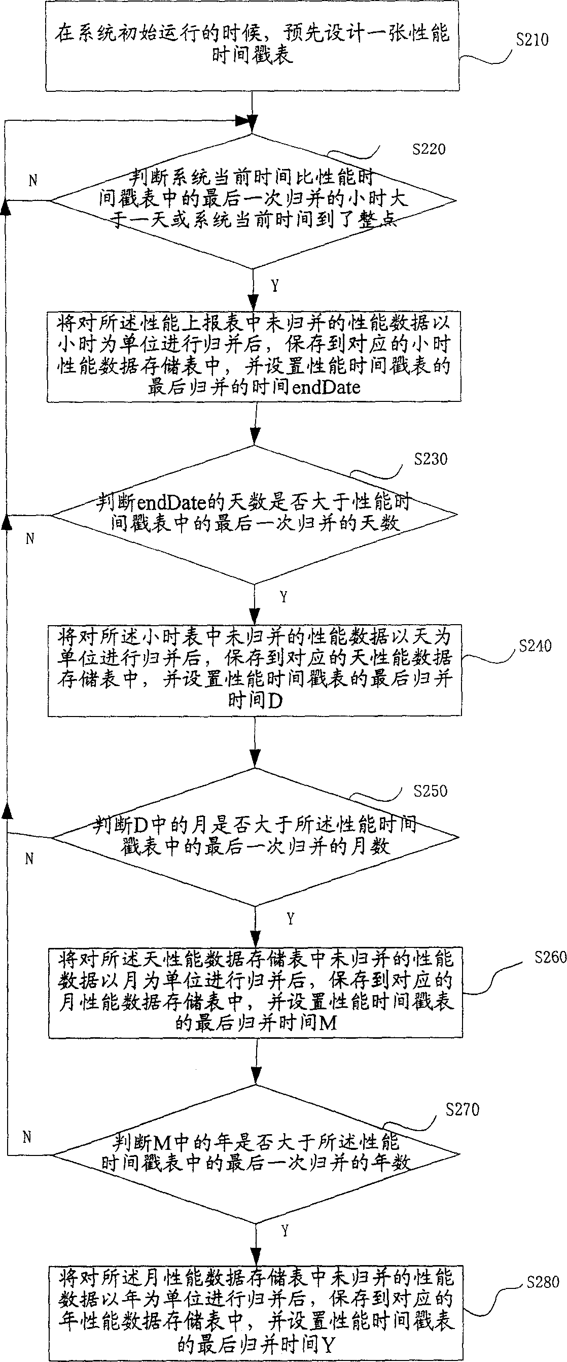 Mass performance data statistical method in network element management system
