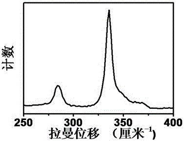 A kind of preparation method of copper zinc tin sulfur, selenium powder