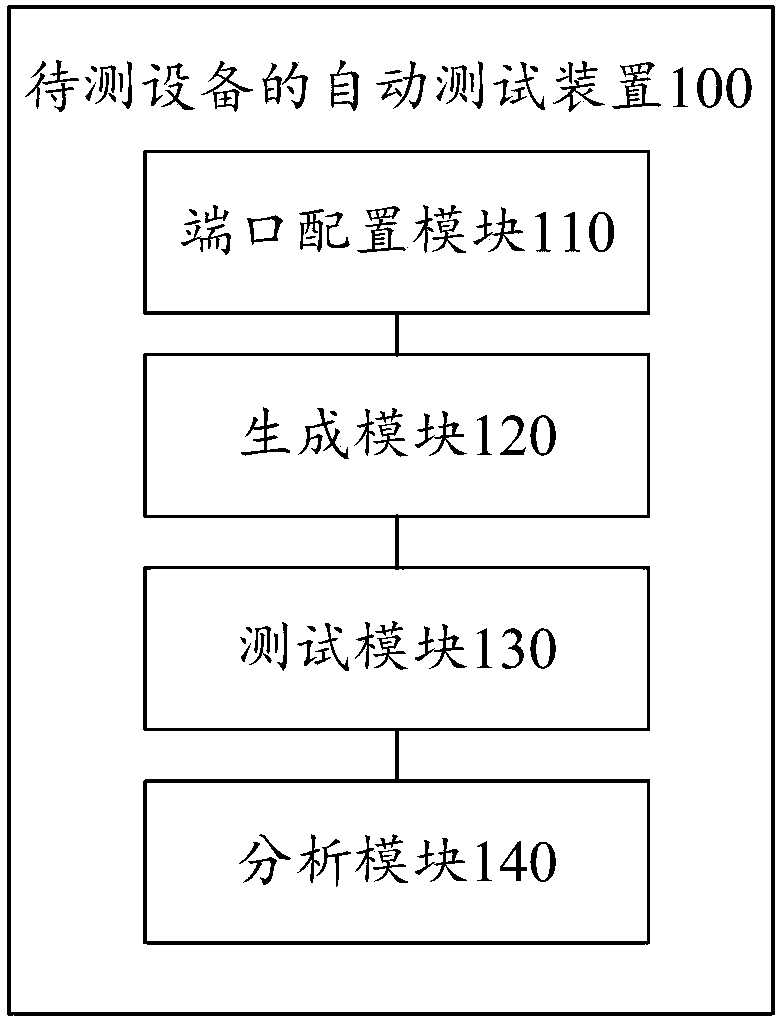 Automatic testing method, device and system for equipment to be tested