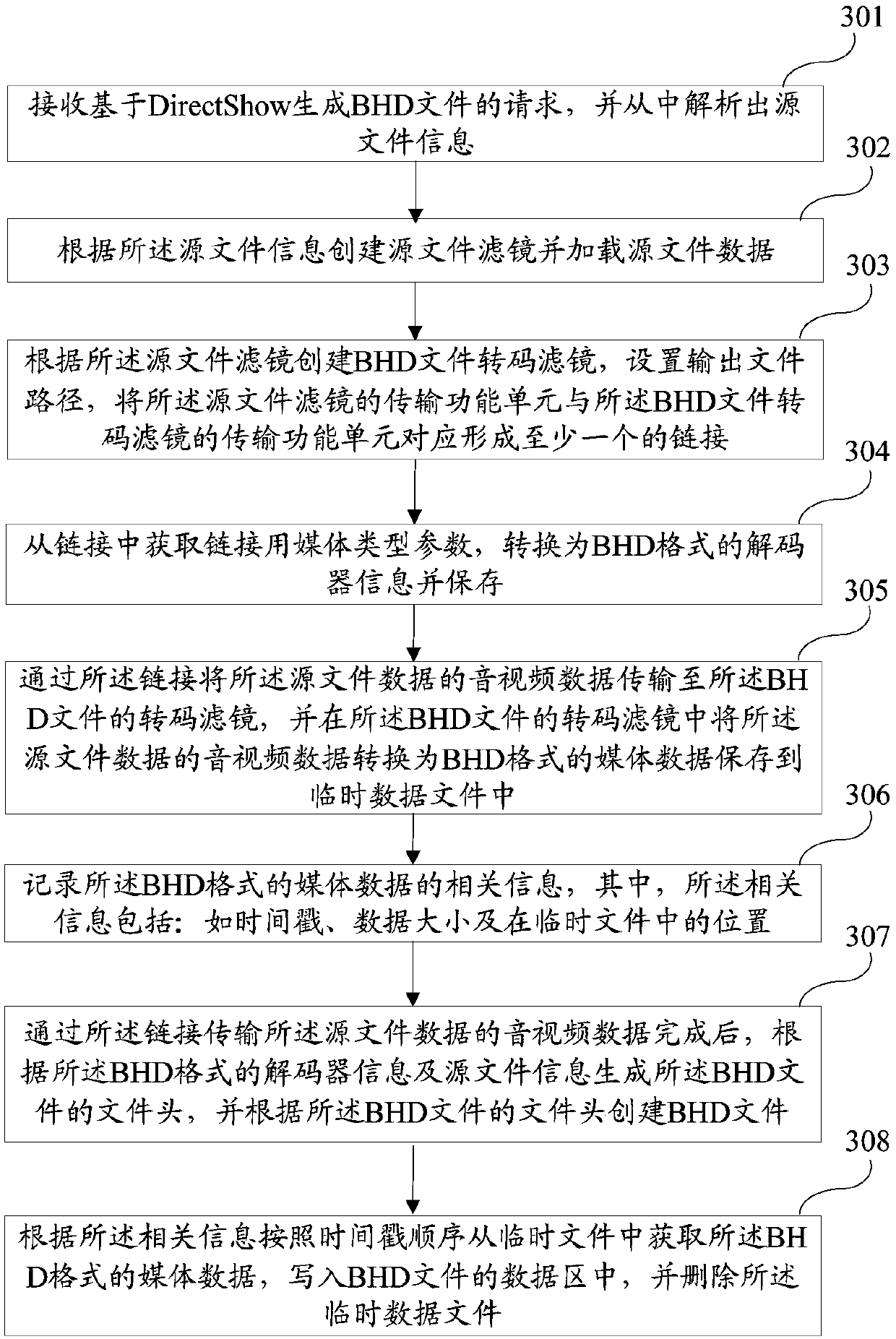 Method and system for generating bhd files based on directshow