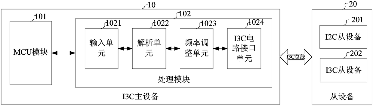 I2C-compatible I3C master device and I2C-compatible I3C master-slave device communication system and method