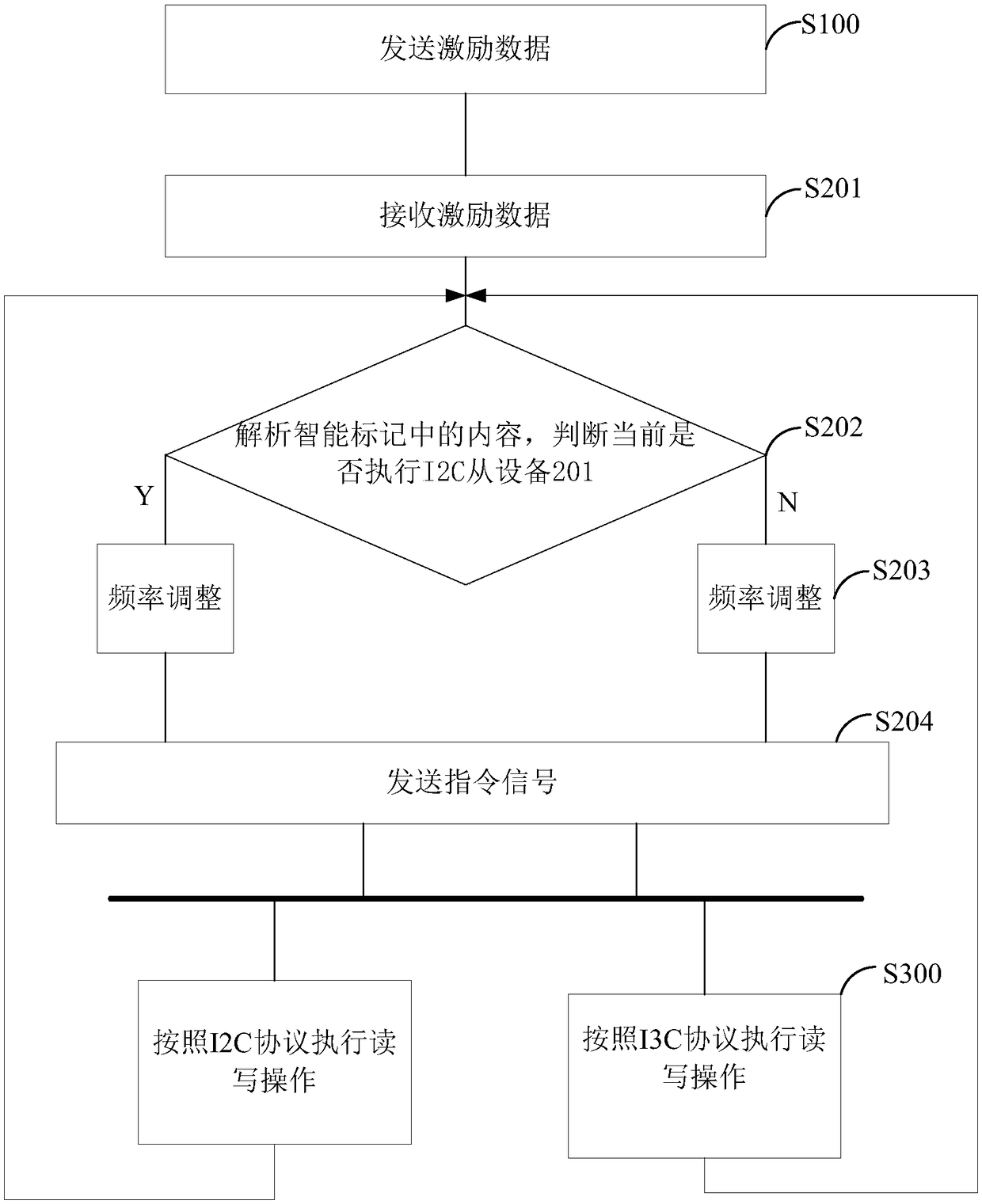 I2C-compatible I3C master device and I2C-compatible I3C master-slave device communication system and method